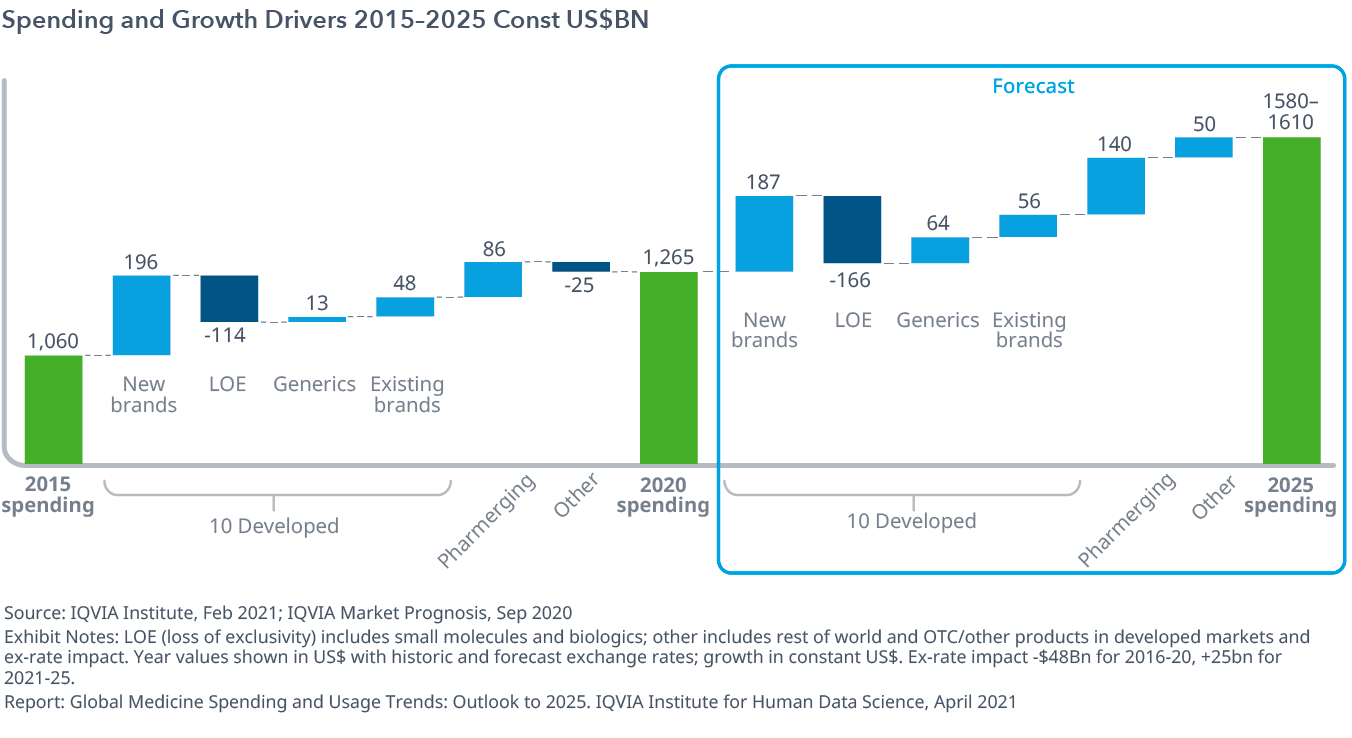 支出和增长驱动力2015-2025 const US $亿美元