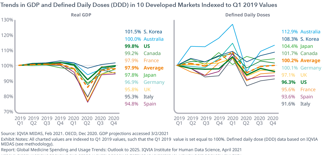 GDP和定义的每日剂量（DDD）的趋势在10个发达市场索引为Q1 2019值