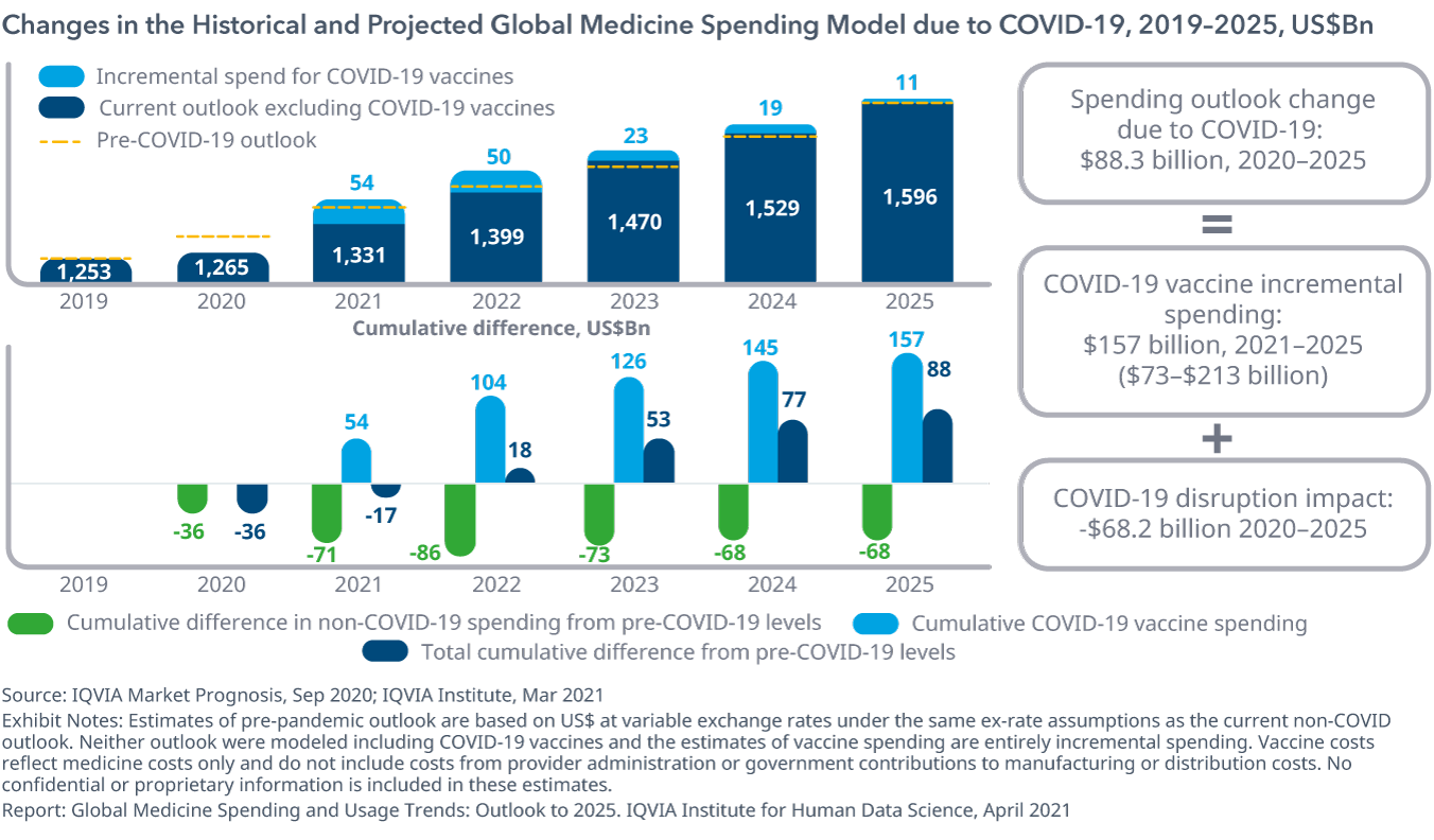COVID-19，2019  -  2025年，历史和预计的全球医学支出模型的变化，US $亿美元
