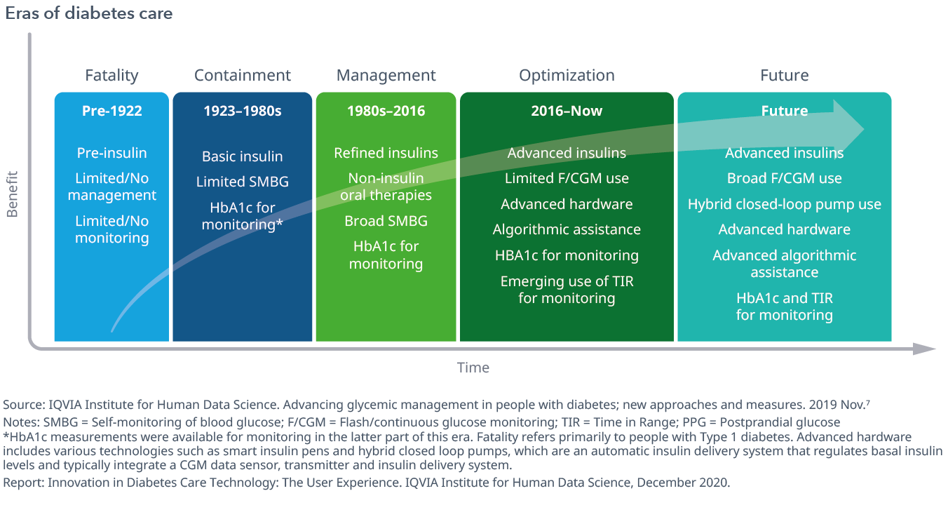 Eras of diabetes care
