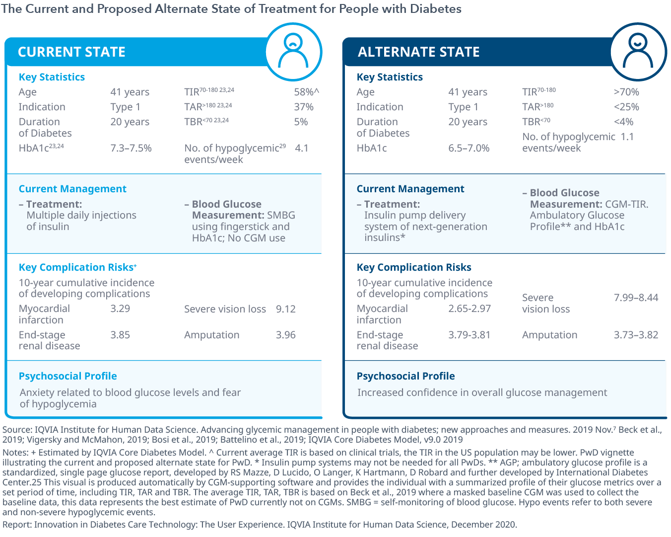 The Current and Proposed Alternate State of Treatment for People with Diabetes