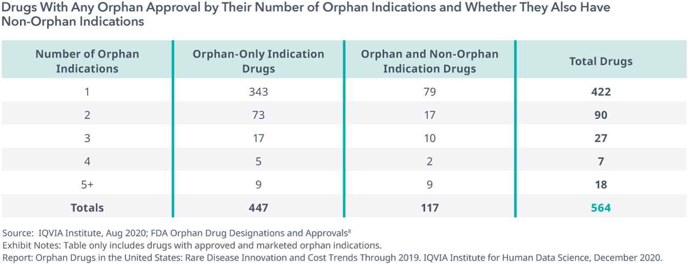 与任何孤儿药物批准的数量和他们是否也有Non-Orphan孤儿指标