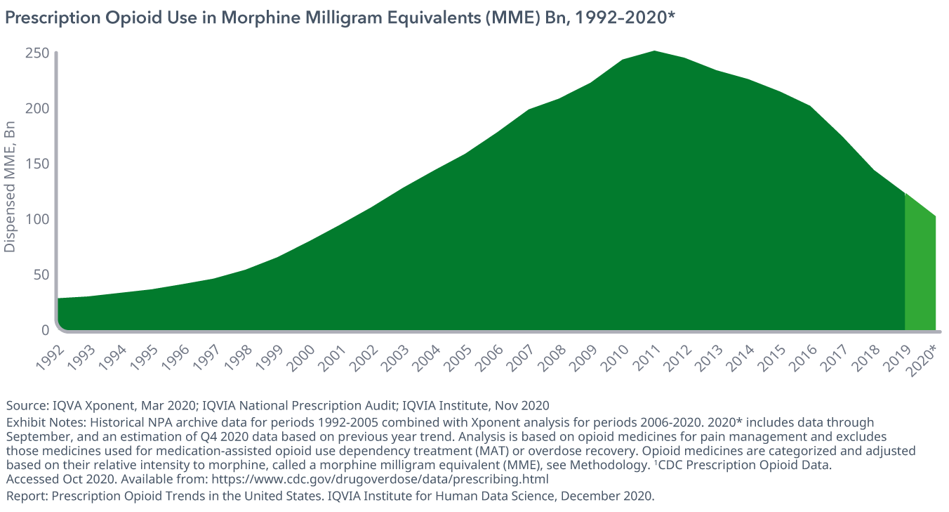 处方阿片类药物使用吗啡毫克当量(MME) Bn, 1992 - 2020 *