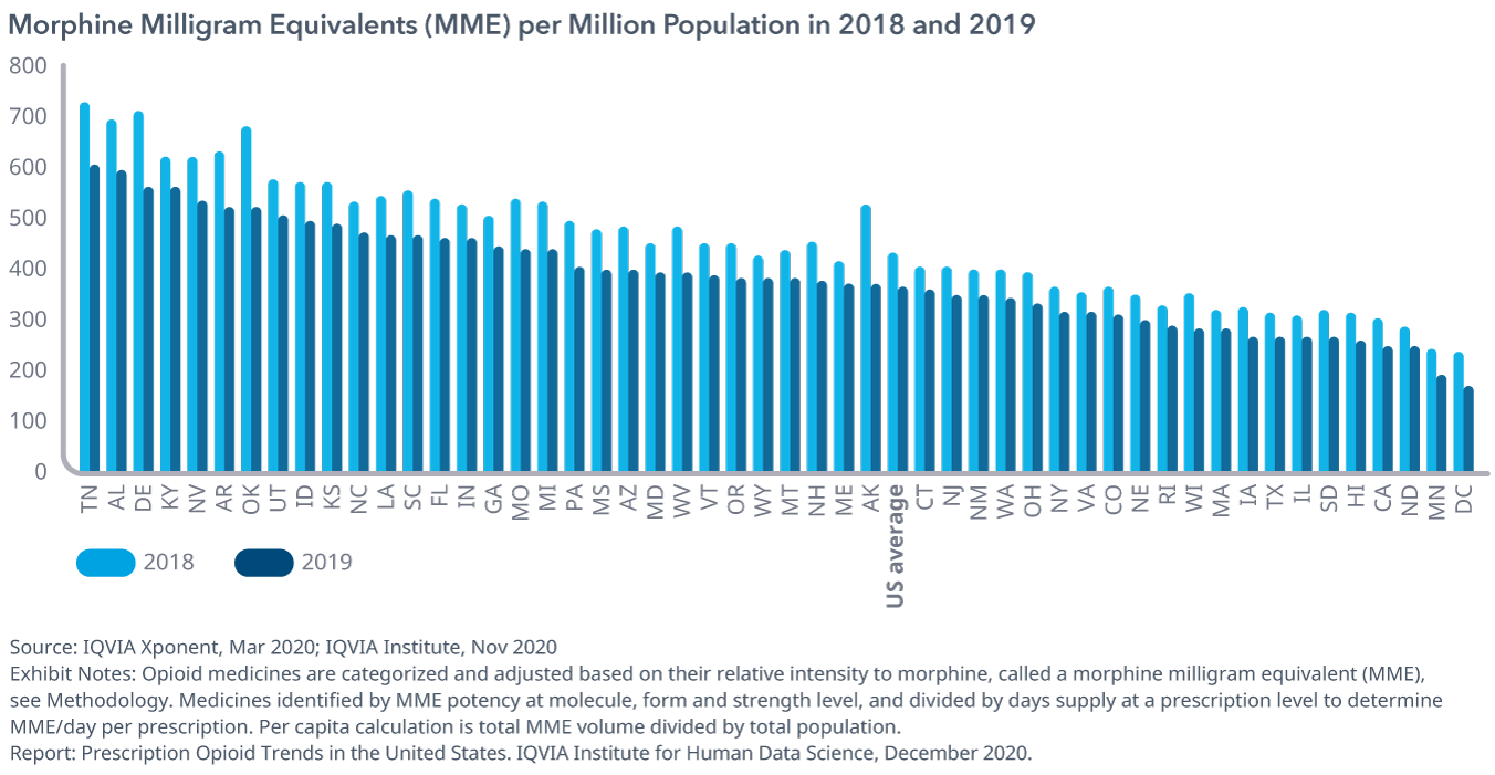 2018年和2019年每百万人口的吗啡毫克当量(MME)