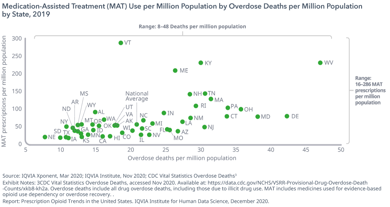 进行药物治疗——辅助疗法(MAT)用每百万人口每百万人口过量死亡状态,2019年