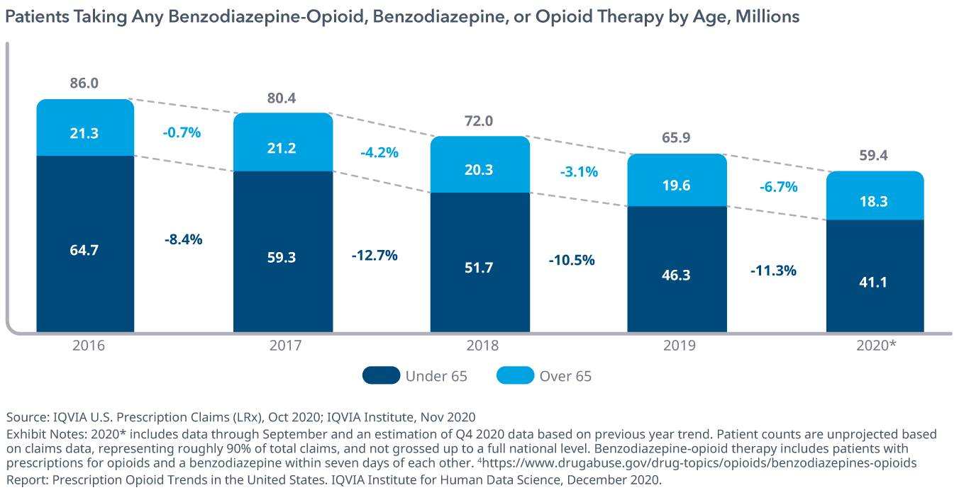 病人服用任何Benzodiazepine-Opioid或阿片类药物治疗的年龄,数百万