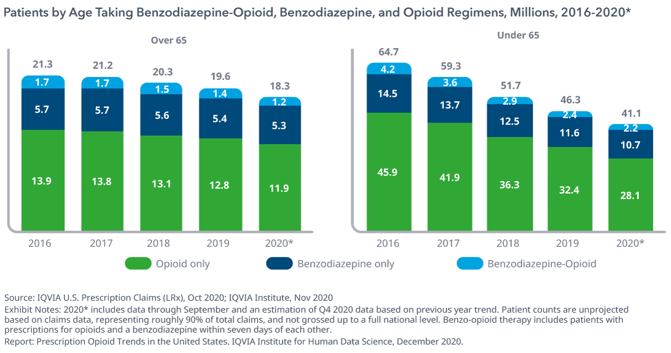 患者按年龄服用Benzodiazepine-Opioid、苯二氮和阿片类药物治疗方案,数百万,2016 - 2020 *