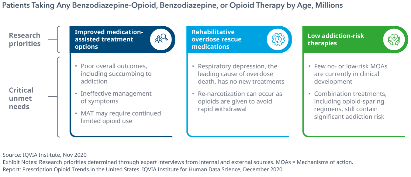 病人服用任何Benzodiazepine-Opioid、苯二氮或阿片类药物治疗的年龄,数百万