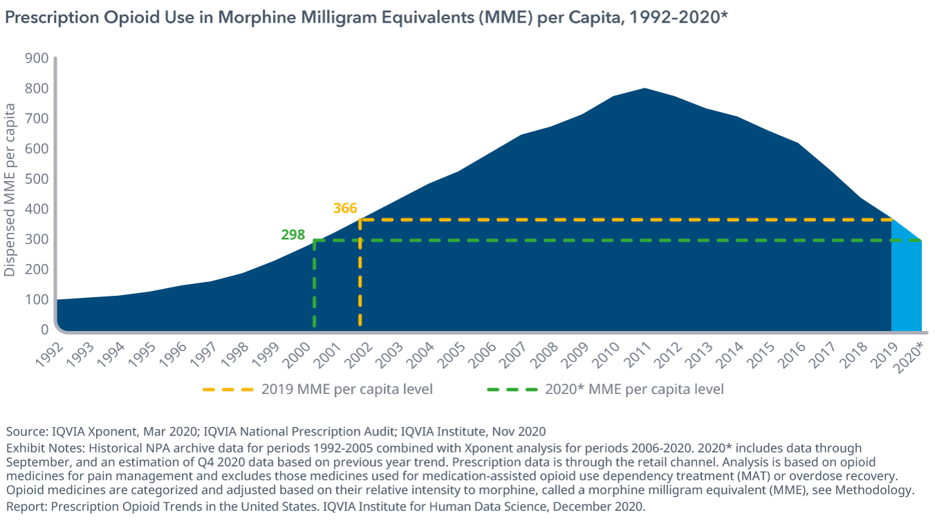 处方阿片类药物在吗啡毫克等效物（MME）人均，1992-2020 *