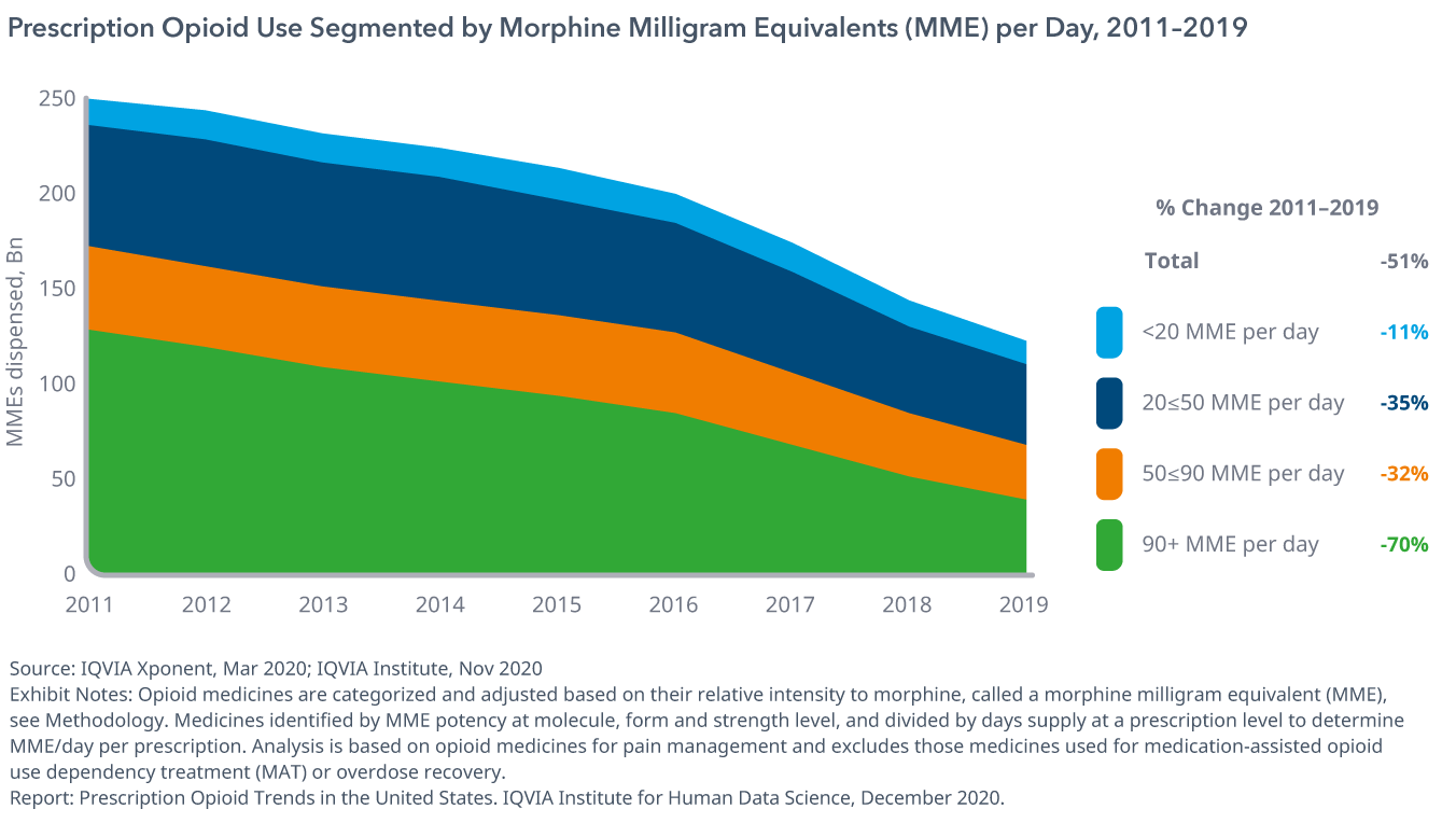 处方阿片类药物使用细分吗啡毫克当量(MME)每天，2011-2019