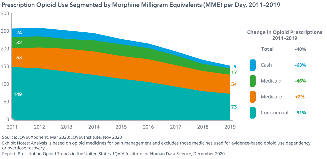 处方阿片类药物使用分段吗啡毫克当量(MME)每天2011 - 2019