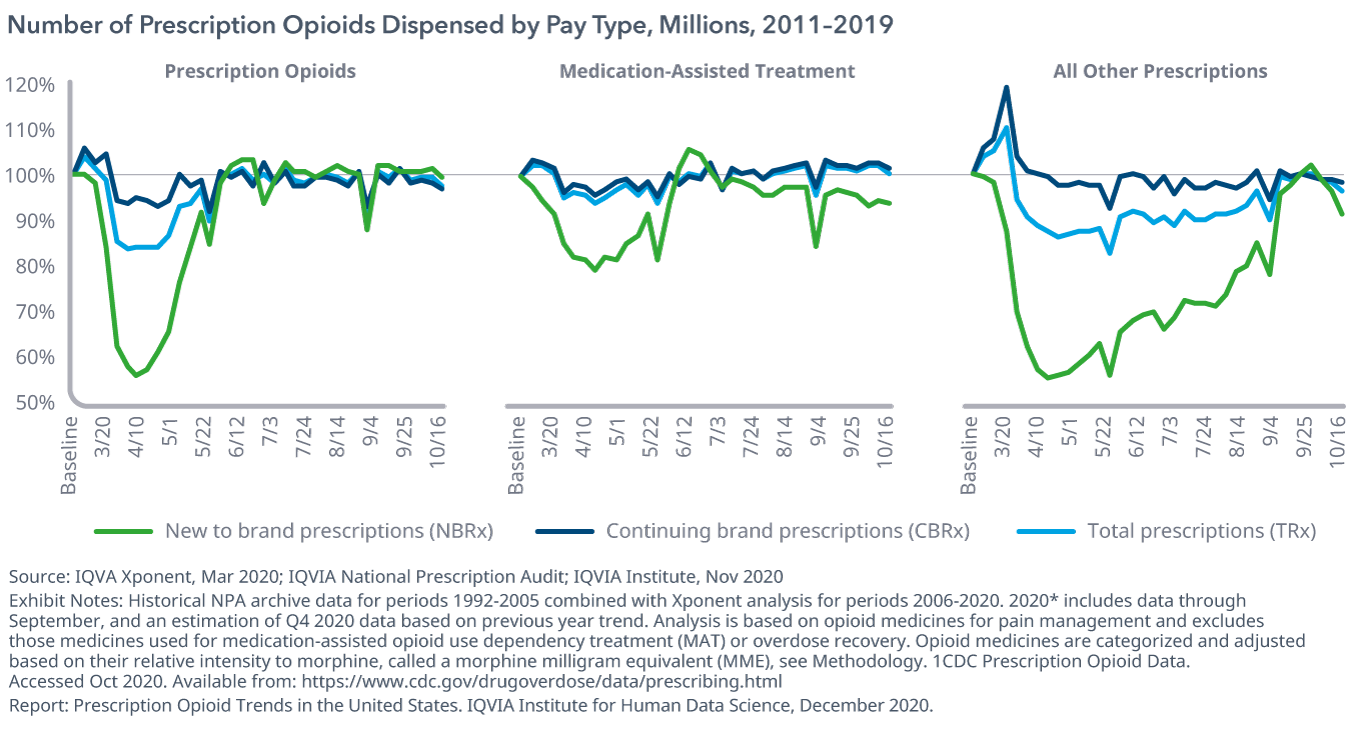 Pay Type，Millions，2011-2019分配的处方阿片类药物数量