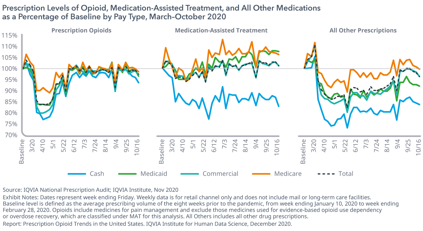 阿片类药物，药物辅助治疗和所有其他药物的处方水平为基线的百分比，3月20日至10月20日