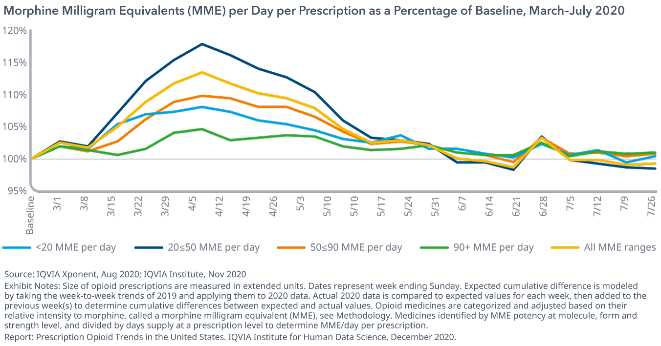 每个处方每日的吗啡毫克当量（MME）作为基线的百分比，3月20日至7月
