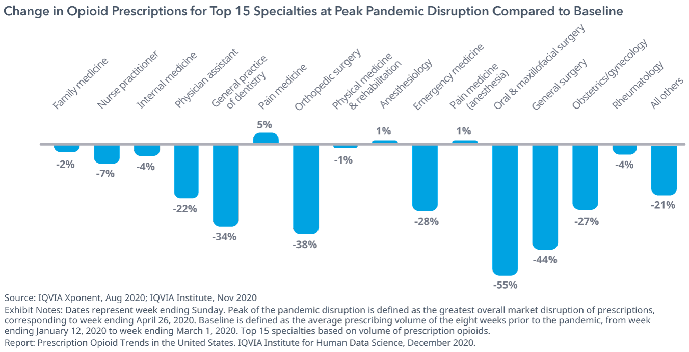 改变阿片类药物处方前15名专业在高峰大流行中断与基线相比