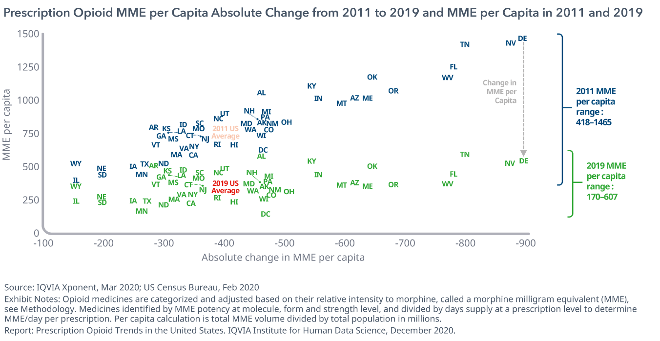 处方oidMME/Capita绝对变化从2011年2019年和MME/Capita